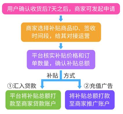 拼多多平臺招標(biāo)活動，為官方供貨，店鋪流量暴漲！